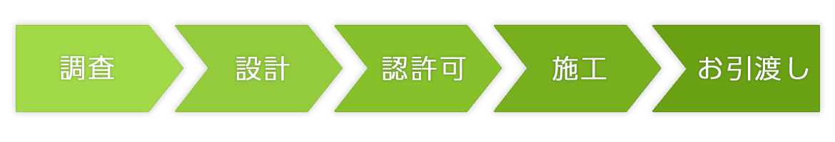 施工の流れ：調査＞設計＞認許可＞施工＞お引渡し